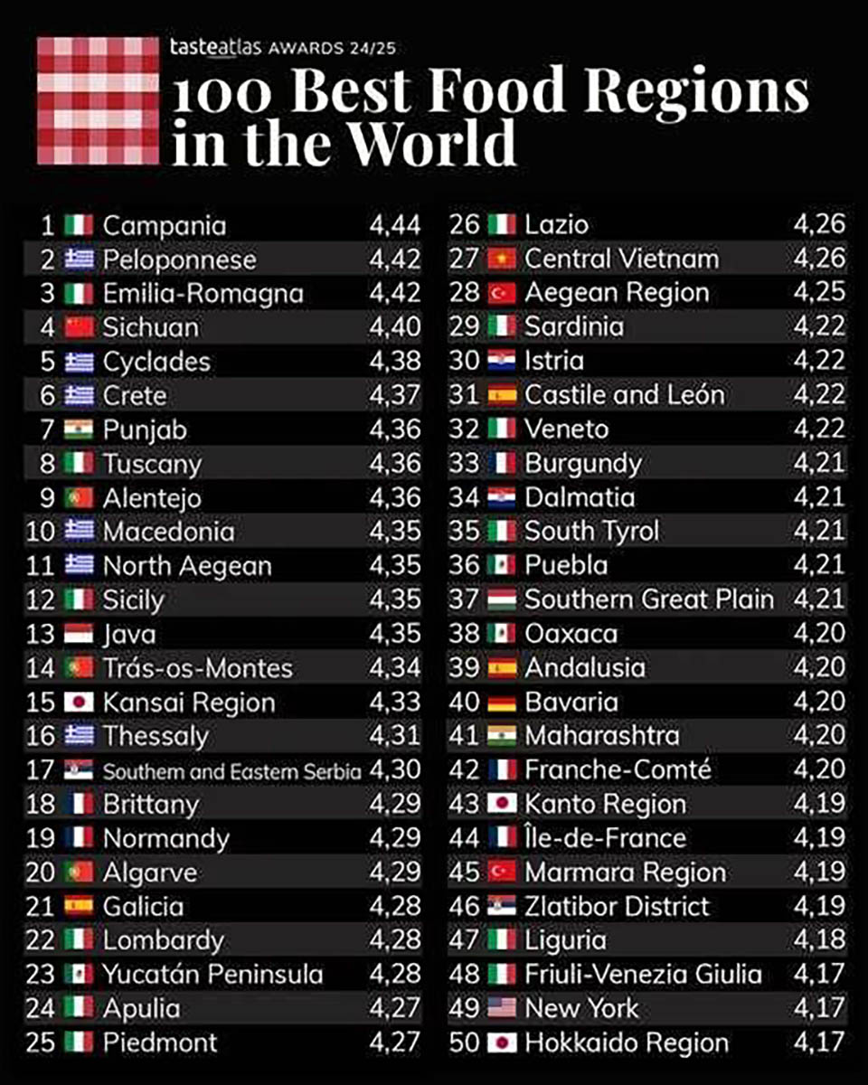 Las 100 mejores regiones gastronómicas del mundo: Grecia se destaca como una de ellas